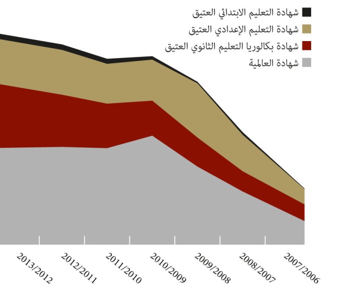 توضيح بياني بتطور عدد المترشحين للامتحانات الإشهادية بالتعليم العتيق حسب الأطوار